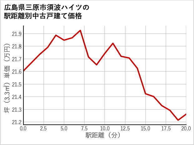 広島県三原市須波ハイツの徒歩距離別の中古戸建て坪単価