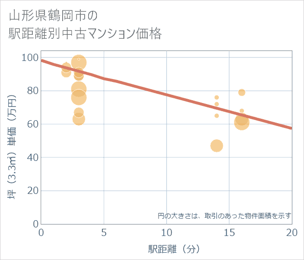 山形県鶴岡市の徒歩距離別の中古マンション坪単価