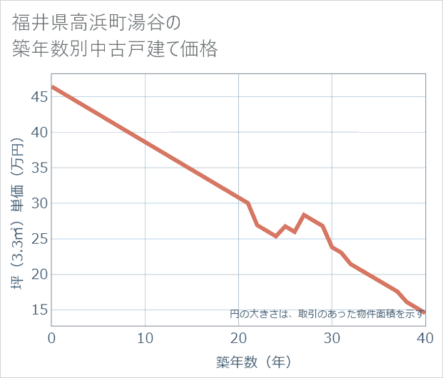 福井県高浜町湯谷の築年数別の中古戸建て坪単価