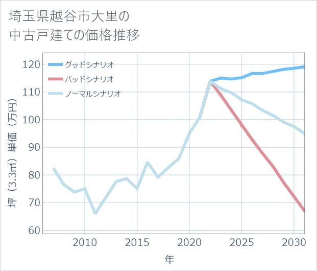 埼玉県越谷市大里の中古戸建て価格推移