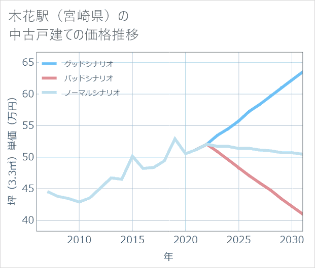 木花駅(宮崎県)の中古戸建て価格推移