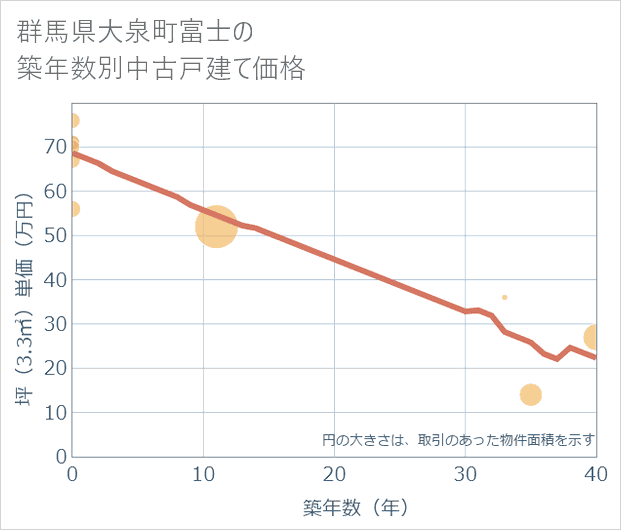 群馬県大泉町富士の築年数別の中古戸建て坪単価