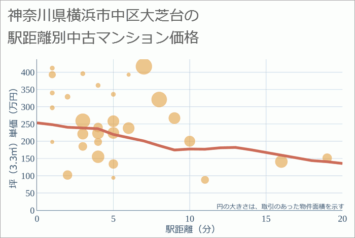 神奈川県横浜市中区大芝台の徒歩距離別の中古マンション坪単価