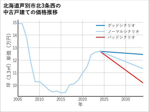 北海道芦別市北3条西の中古戸建て価格推移
