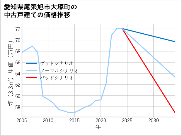 愛知県尾張旭市大塚町の中古戸建て価格推移
