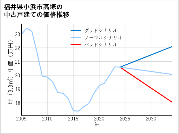 福井県小浜市高塚の中古戸建て価格推移
