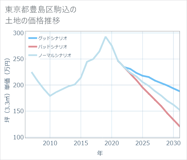 東京都豊島区駒込の土地価格推移
