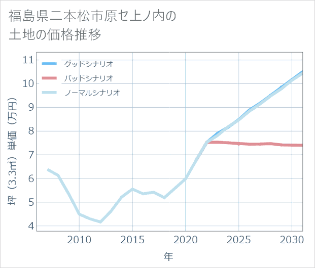 福島県二本松市原セ上ノ内の土地価格推移