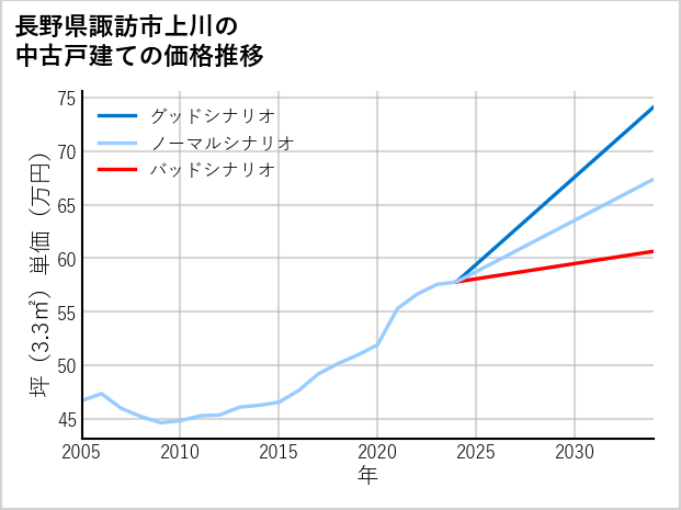 長野県諏訪市上川の中古戸建て価格推移