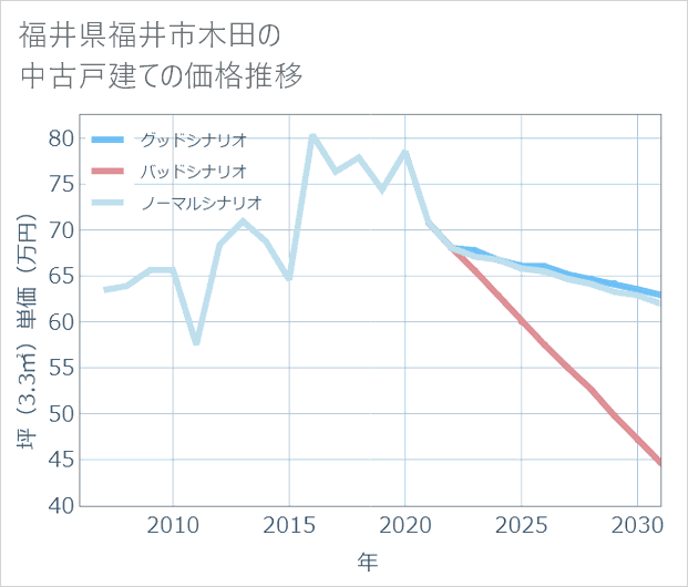 福井県福井市木田の中古戸建て価格推移