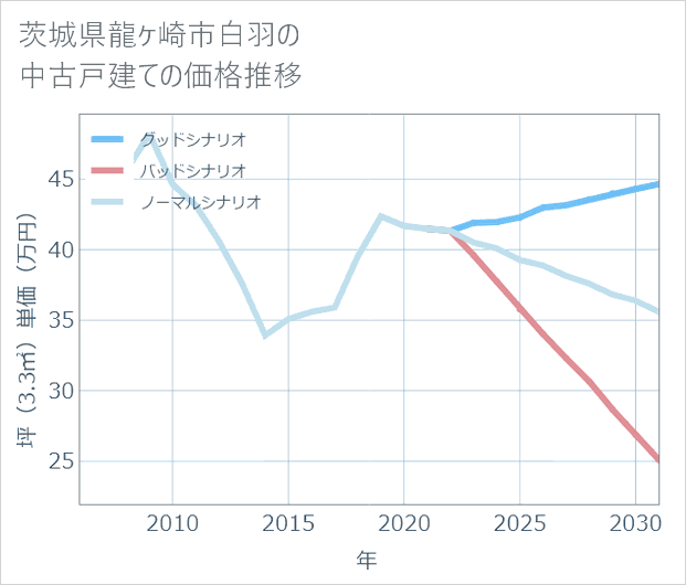 茨城県龍ケ崎市白羽の中古戸建て価格推移