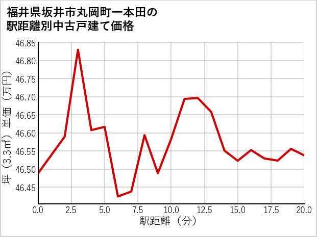 福井県坂井市丸岡町一本田の徒歩距離別の中古戸建て坪単価