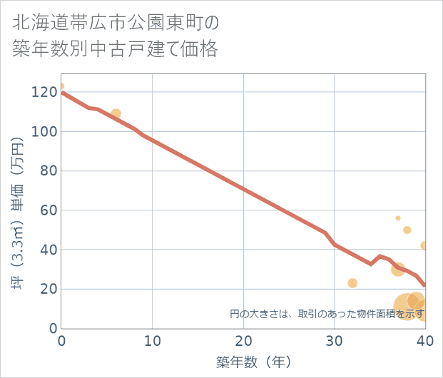 北海道帯広市公園東町の築年数別の中古戸建て坪単価
