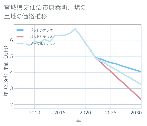 宮城県気仙沼市唐桑町馬場の土地価格推移