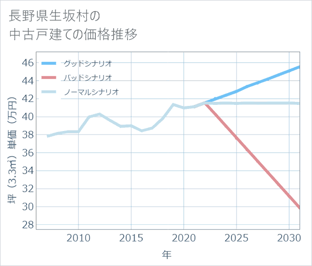 長野県生坂村の中古戸建て価格推移