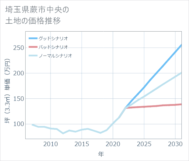 埼玉県蕨市中央の土地価格推移