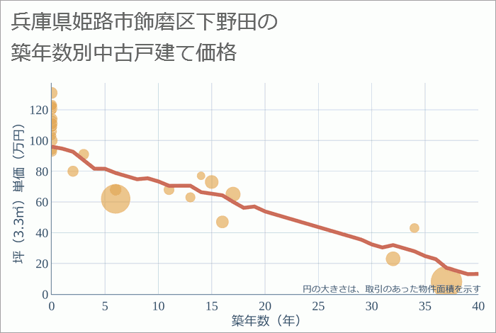 兵庫県姫路市飾磨区下野田の築年数別の中古戸建て坪単価