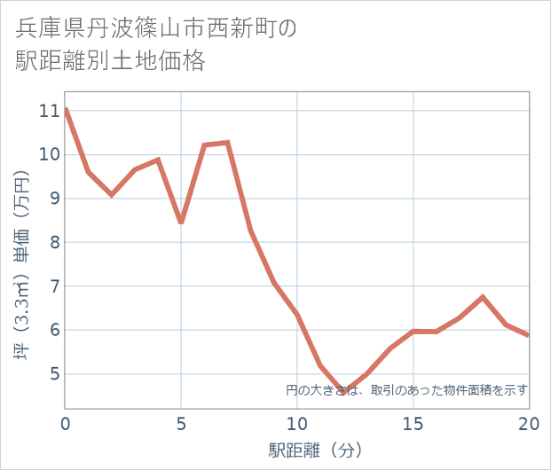 兵庫県丹波篠山市西新町の徒歩距離別の土地坪単価