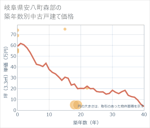 岐阜県安八町森部の築年数別の中古戸建て坪単価