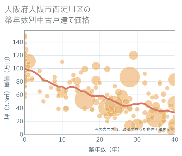 大阪府大阪市西淀川区の築年数別の中古戸建て坪単価