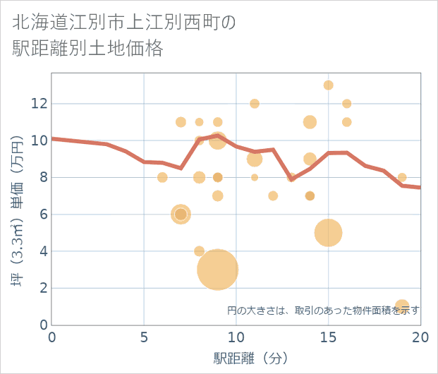 北海道江別市上江別西町の徒歩距離別の土地坪単価