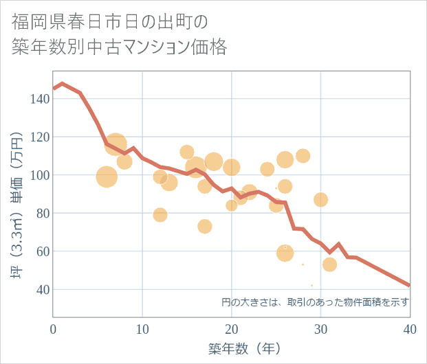 福岡県春日市日の出町の築年数別の中古マンション坪単価