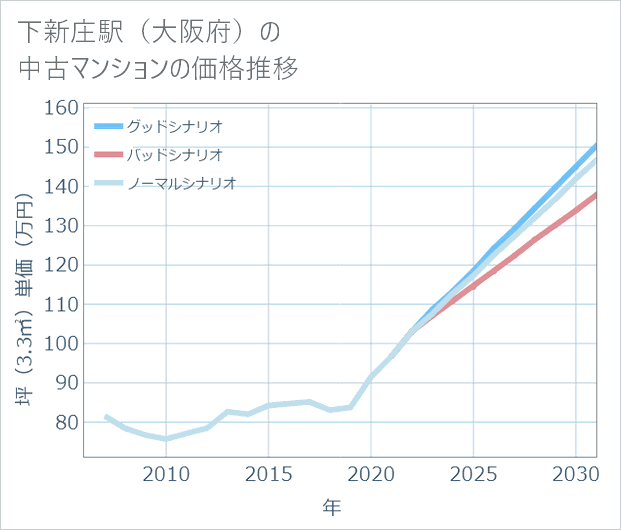 下新庄駅(大阪府)の中古マンション価格推移