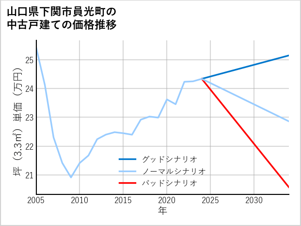 山口県下関市員光町の中古戸建て価格推移
