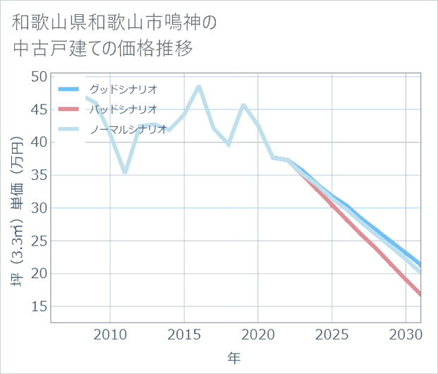 和歌山県和歌山市鳴神の中古戸建て価格推移