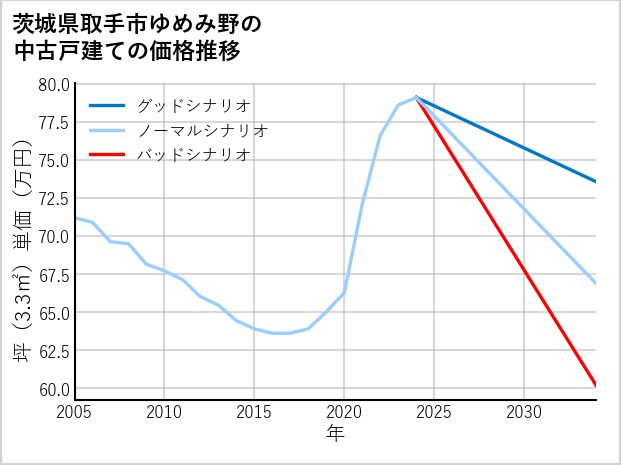 茨城県取手市ゆめみ野の中古戸建て価格推移