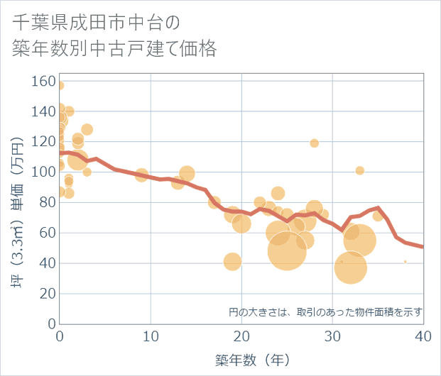 千葉県成田市中台の築年数別の中古戸建て坪単価