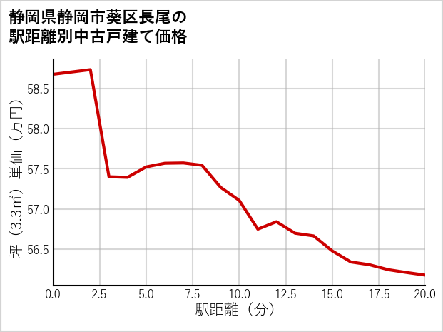 静岡県静岡市葵区長尾の徒歩距離別の中古戸建て坪単価