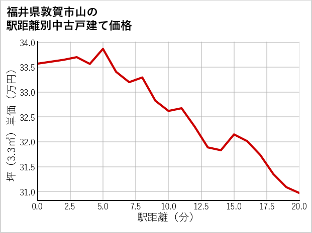 福井県敦賀市山の徒歩距離別の中古戸建て坪単価
