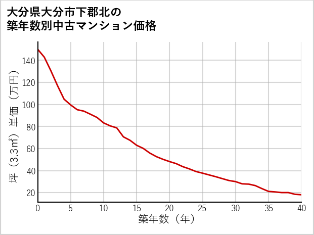 大分県大分市下郡北の築年数別の中古マンション坪単価