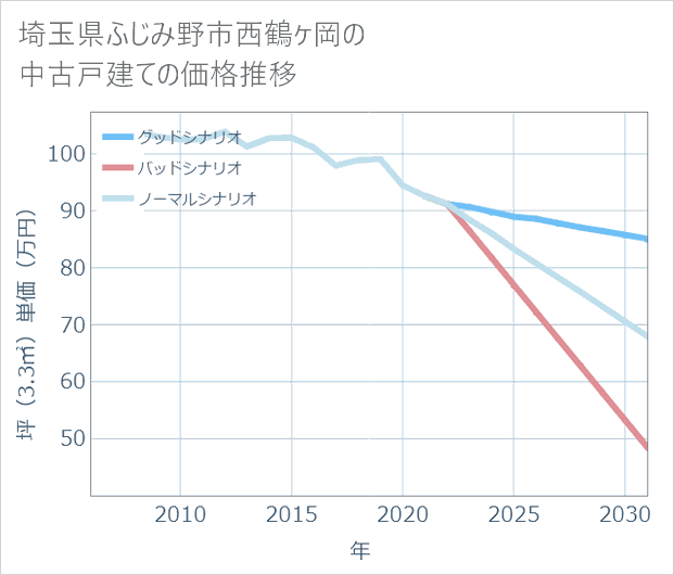 埼玉県ふじみ野市西鶴ケ岡の中古戸建て価格推移