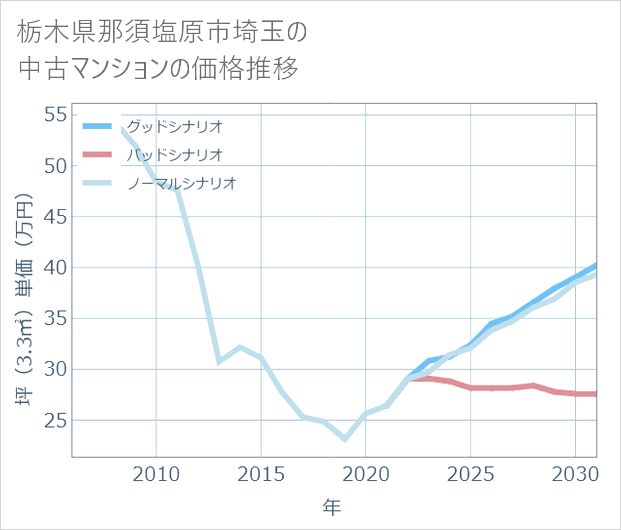 栃木県那須塩原市埼玉の中古マンション価格推移