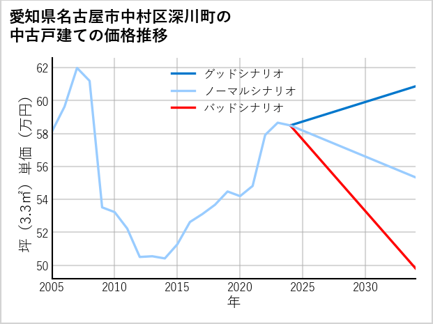 愛知県名古屋市中村区深川町の中古戸建て価格推移