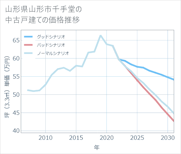 山形県山形市千手堂の中古戸建て価格推移