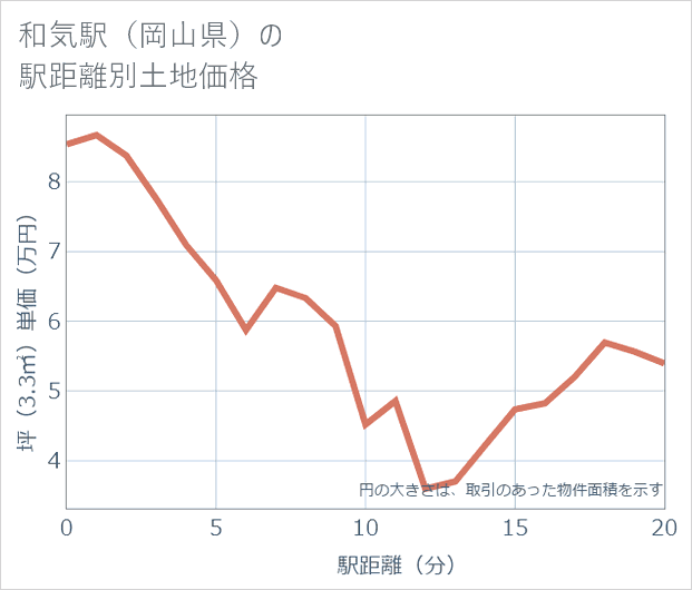 和気駅(岡山県)の徒歩距離別の土地坪単価
