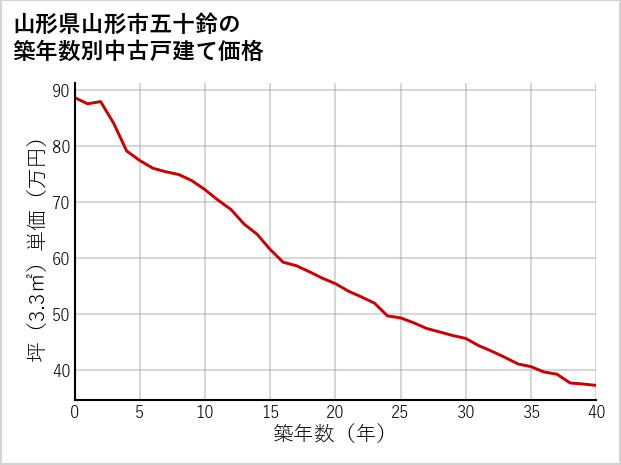 山形県山形市五十鈴の築年数別の中古戸建て坪単価