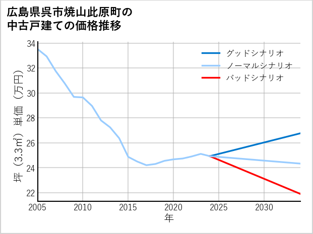 広島県呉市焼山此原町の中古戸建て価格推移
