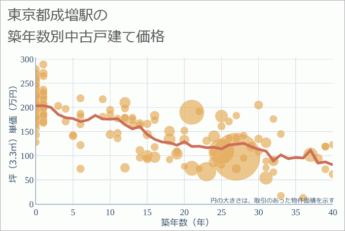 成増駅（東京都）の築年数別の中古戸建て坪単価