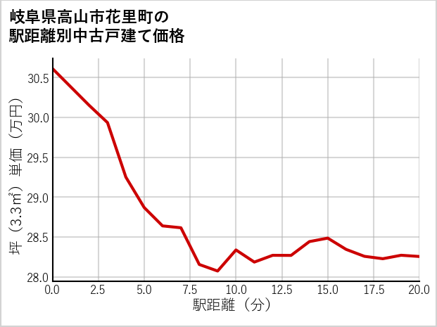 岐阜県高山市花里町の徒歩距離別の中古戸建て坪単価