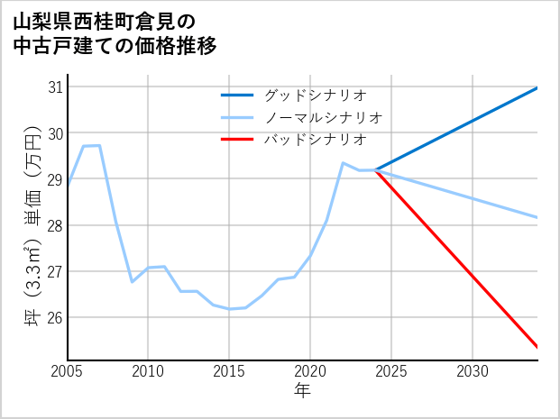 山梨県西桂町倉見の中古戸建て価格推移