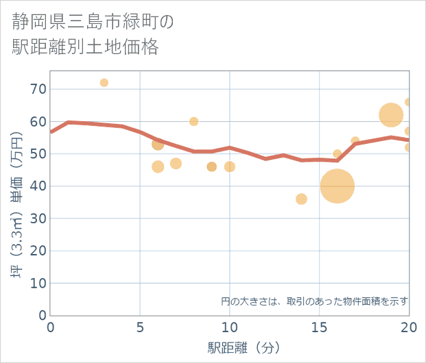 静岡県三島市緑町の徒歩距離別の土地坪単価