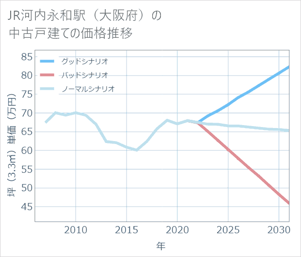 JR河内永和駅(大阪府)の中古戸建て価格推移