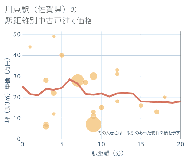川東駅(佐賀県)の徒歩距離別の中古戸建て坪単価