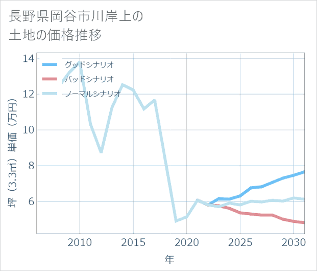 長野県岡谷市川岸上の土地価格推移