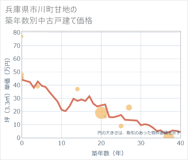 兵庫県市川町甘地の築年数別の中古戸建て坪単価