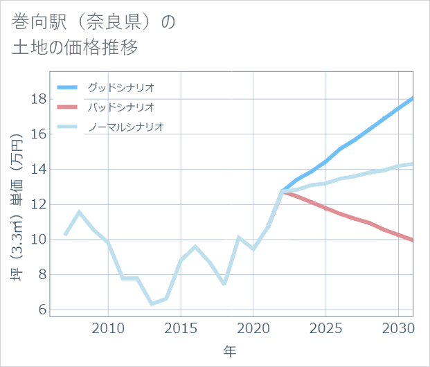 巻向駅(奈良県)の土地価格推移
